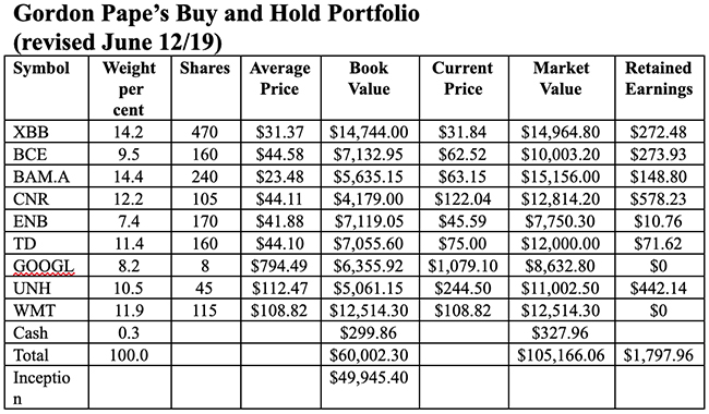 Gordon Pape’s Buy and Hold Portfolio (revised June 12/19).