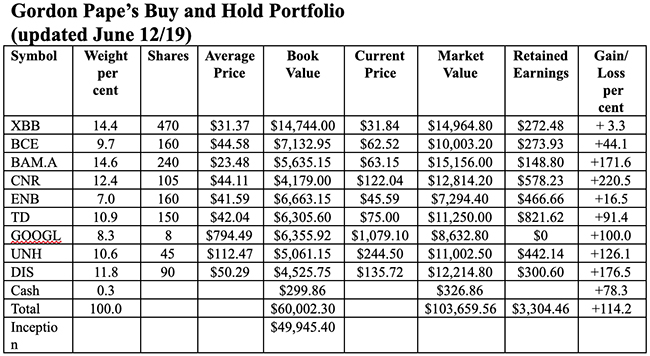 Gordon Pape’s Buy and Hold Portfolio (updated June 12/19).